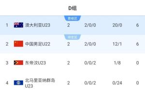 新球体育官网-末轮决第1！积分榜：U22国足落后9个净胜球第2 澳大利亚2战轰20球
